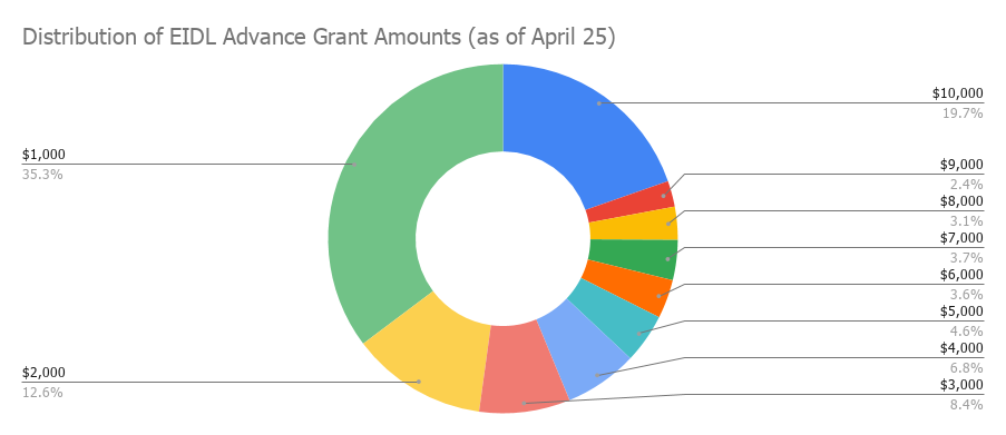 How Many People Have Received Their EIDL Advances and For How Much?