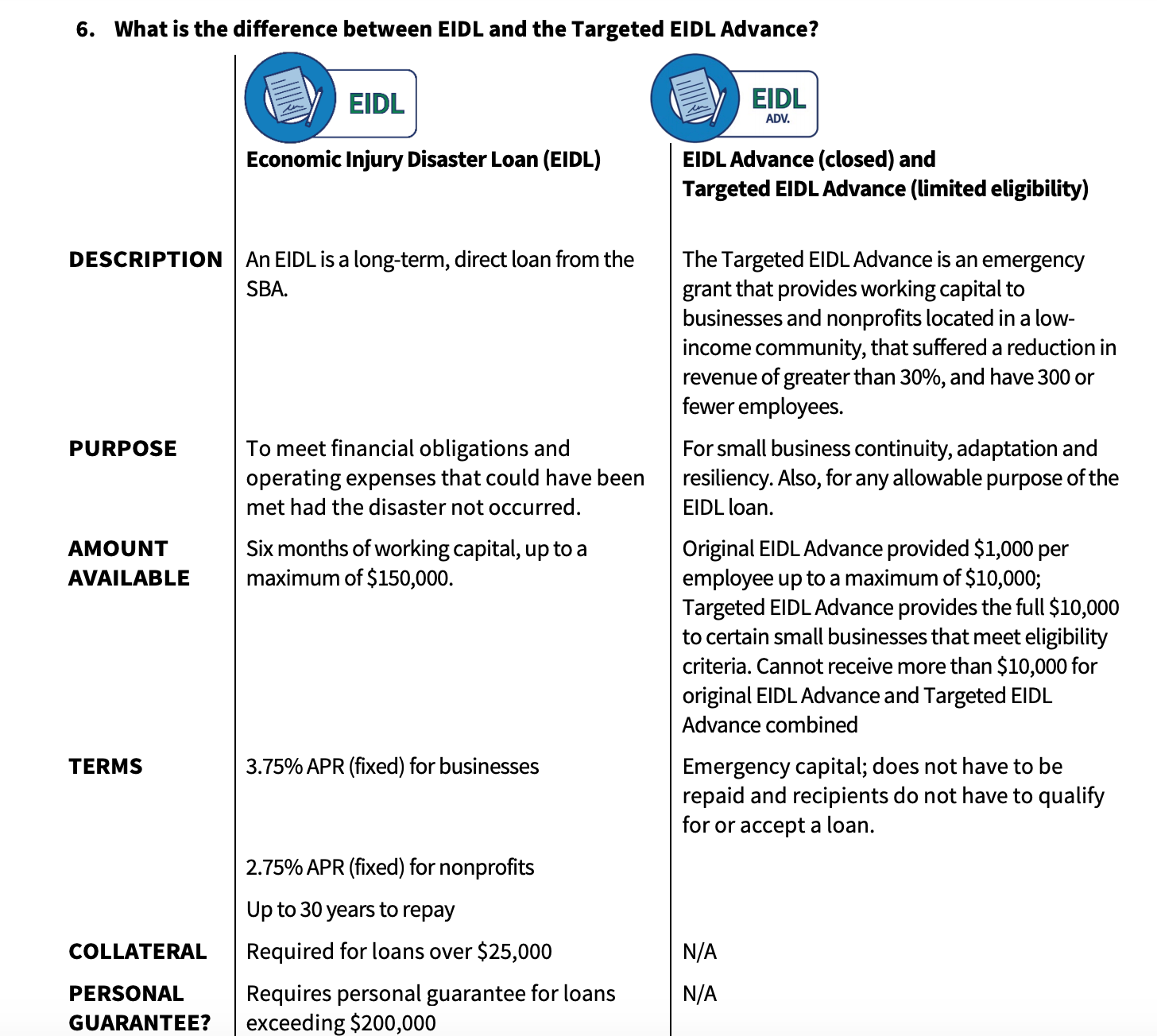 SBA Issues Updated EIDL Loan and EIDL Grant Information