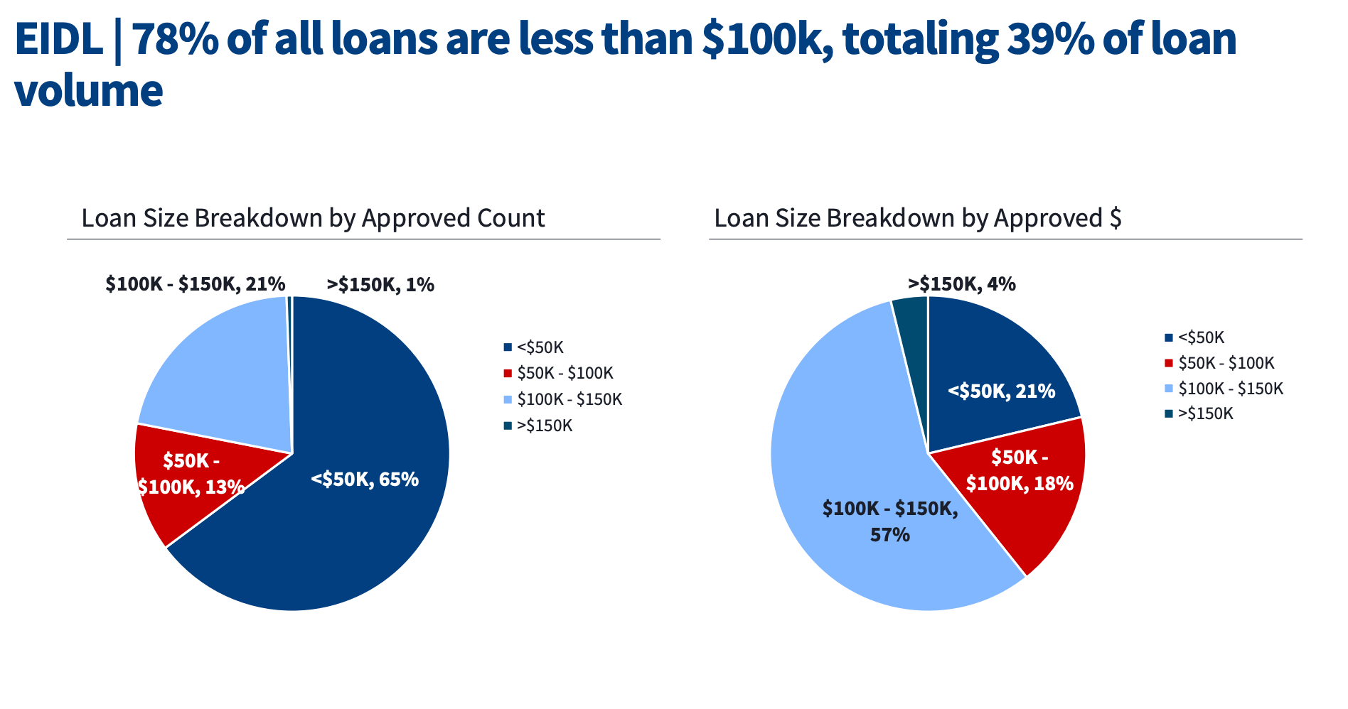 SBA Releases Comprehensive EIDL & PPP Data (Report)