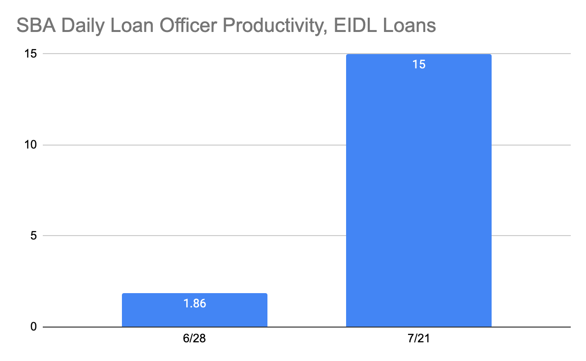 eidl loan increase