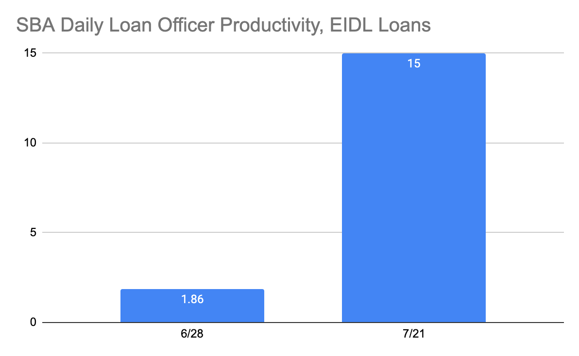 sba eidl increase backlog