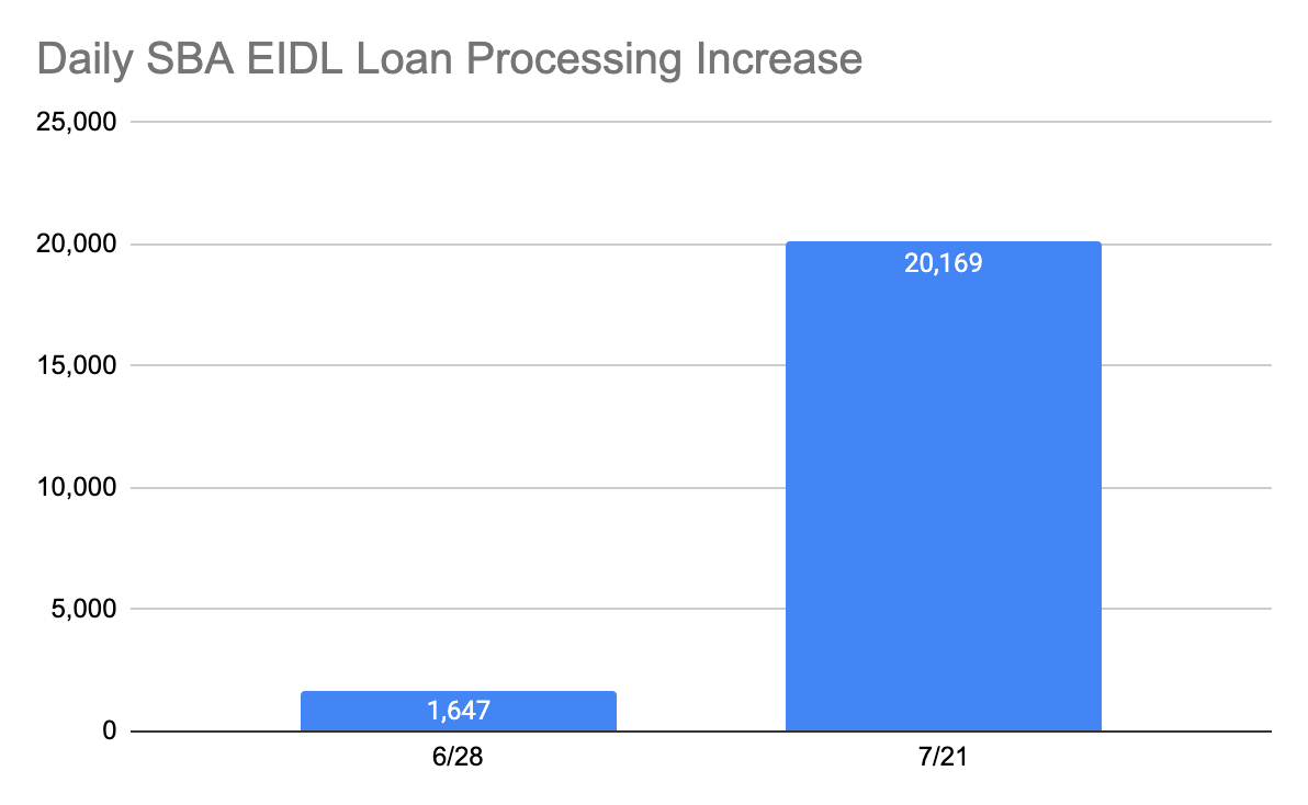 eidl loan increase