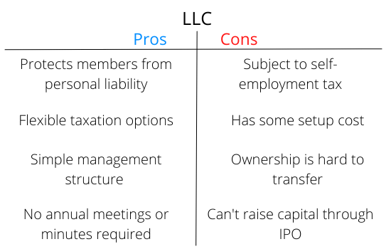 Whats the Difference Between an LLC, Corporation, and a Partnership?