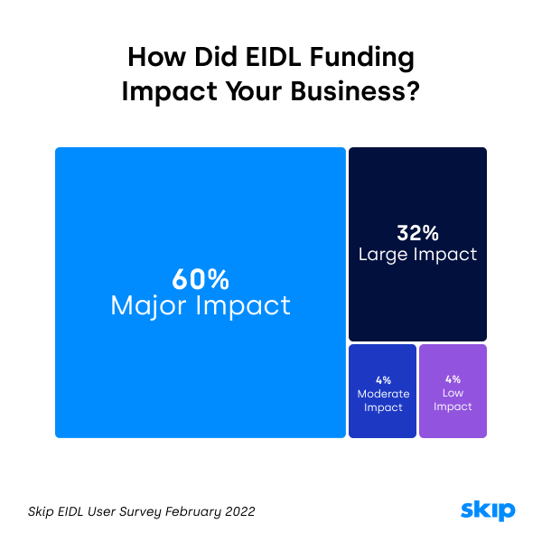 New Survey: EIDL Funding Kept 60% of Recipients in Business